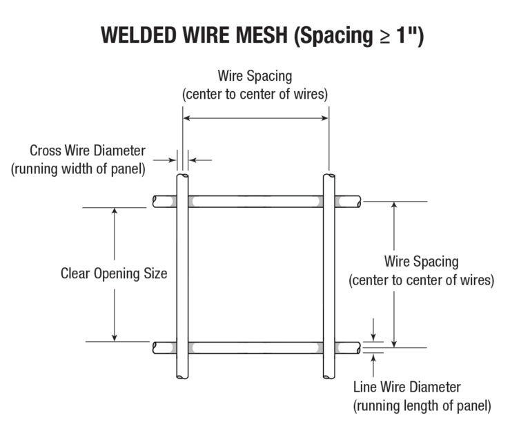 Detailed technical specifications of welded wire mesh showing wire gauge and mesh size measurements